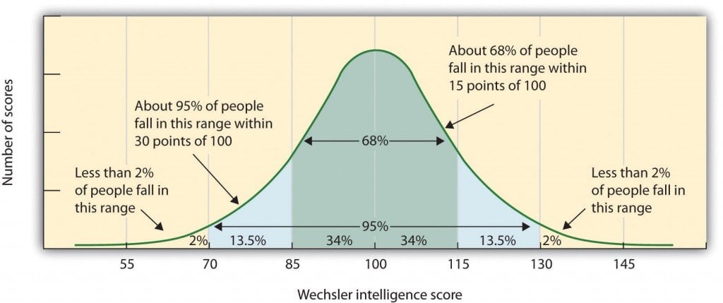 IQ Distribution Curve (Photo Credit: eddowding.com)