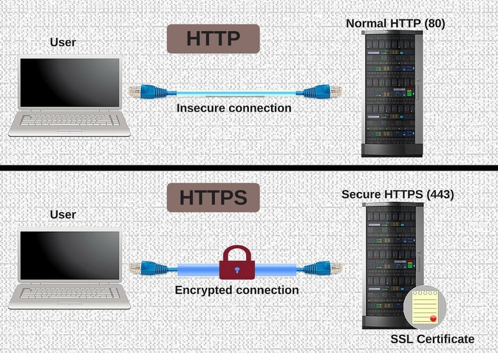 HTTP & HTTPS