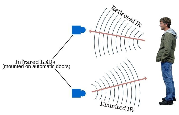 infrared sensors on Automatic doors