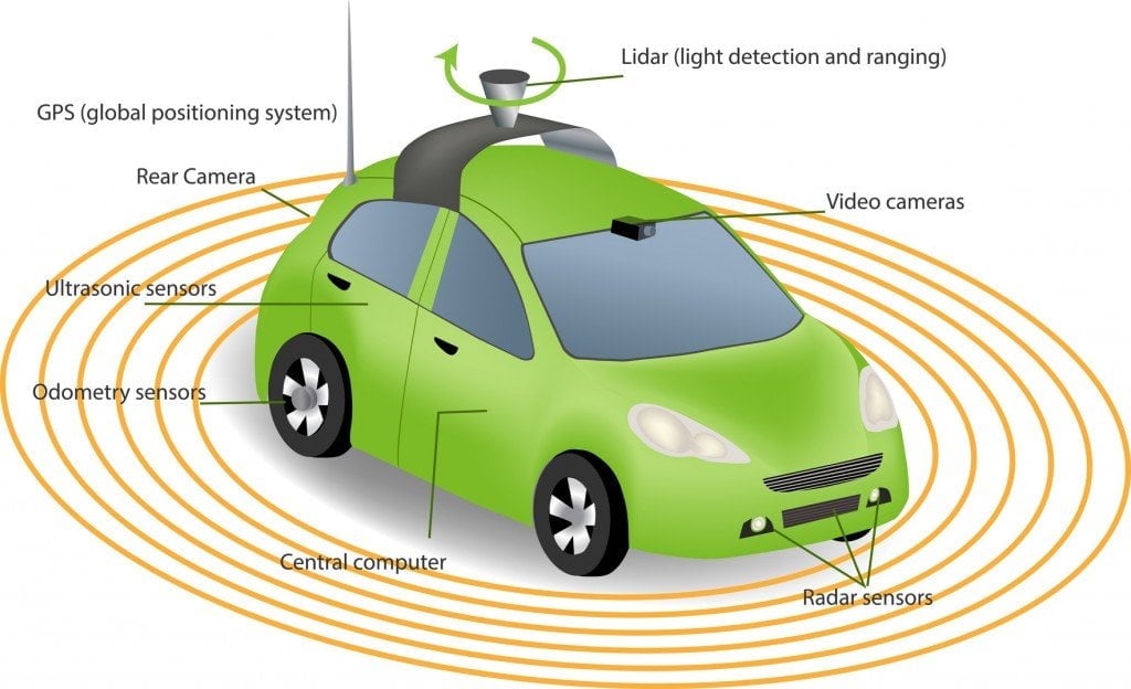 All the sensors in Google's driverless car. (Image source: monicaodo)