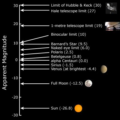 apparent-magnitude