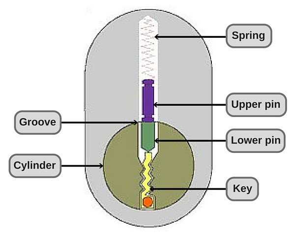 How Do Locks Work Science Abc