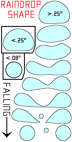 rain-drop-shape-diagram_1