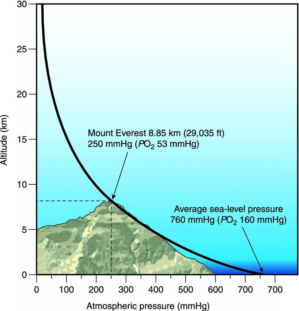 Diagram of atmospheric pressure vs altitude