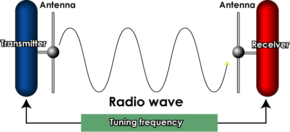 Why Can't You Use FM Radio Without Headphones? » Science ABC