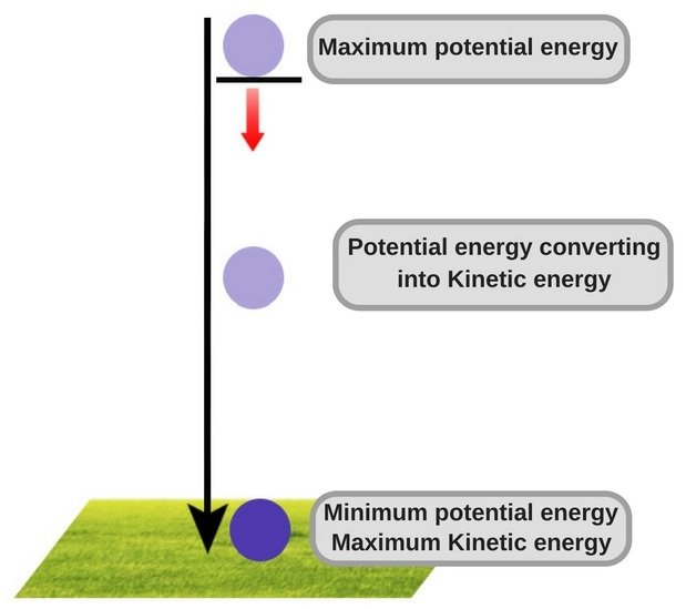 Ball falling to the ground potential energy kinetic energy