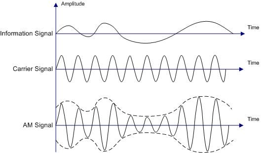 What Actually IS the Difference Between AM and FM Radio? – Flypaper