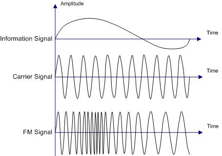 AM vs FM Radio Explained: What's the Difference? - History-Computer