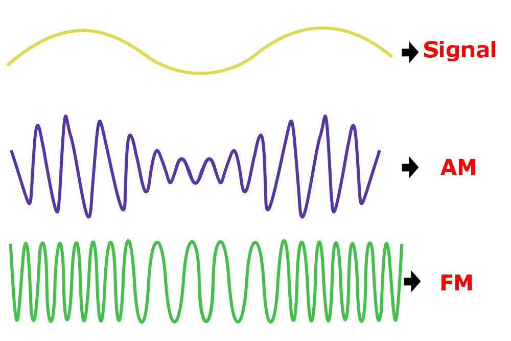 AM vs FM Radio Explained: What's the Difference? - History-Computer