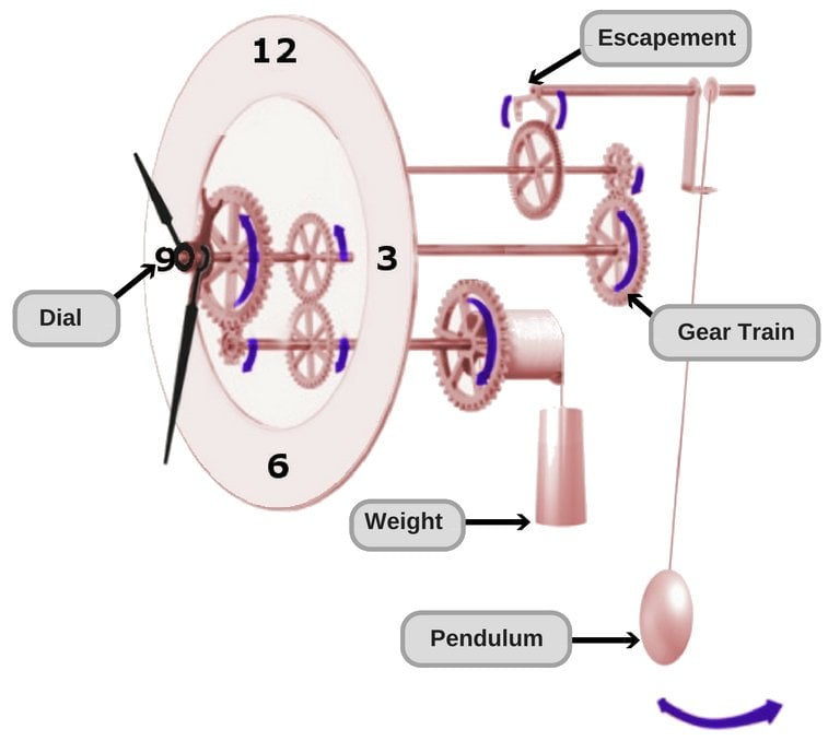 Parts of pendulum clock