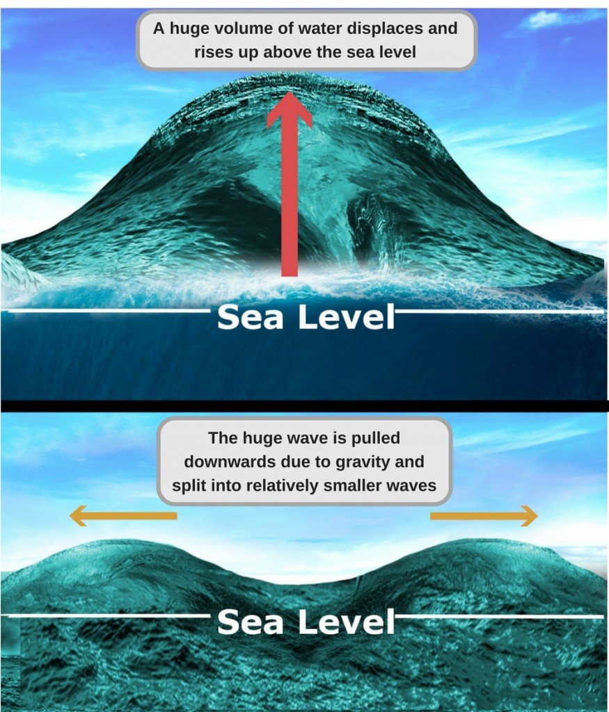 Water displacement causes tsunami waves