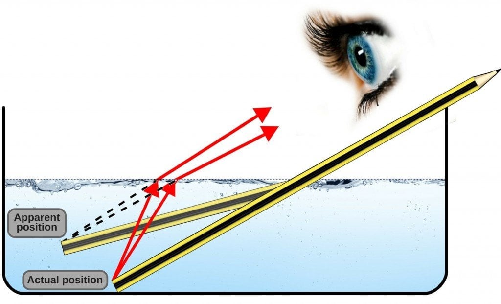 Light rays bend when they enter a dense medium (i.e. where light rays slow down a little bit). This phenomenon is called refraction of light.