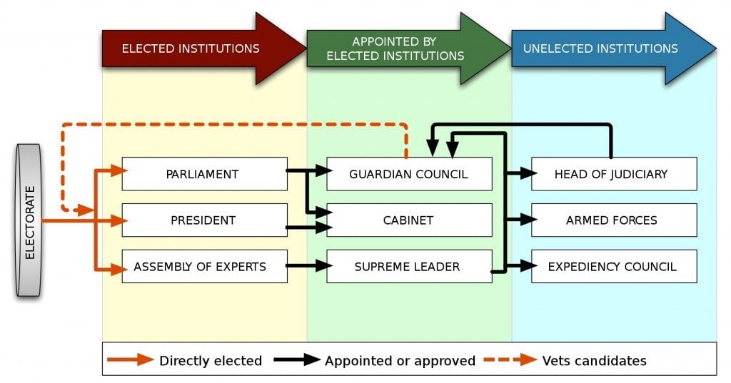 To state iranian democracy is complicated and convulated would be an understatement