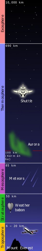 Atmosphere layers