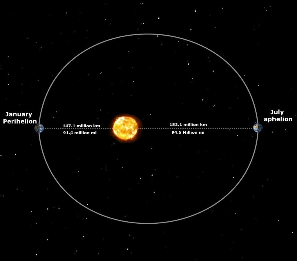 earth orbiting the sun