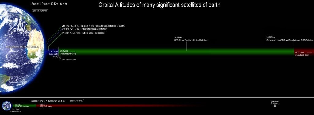 Orbital altitudes