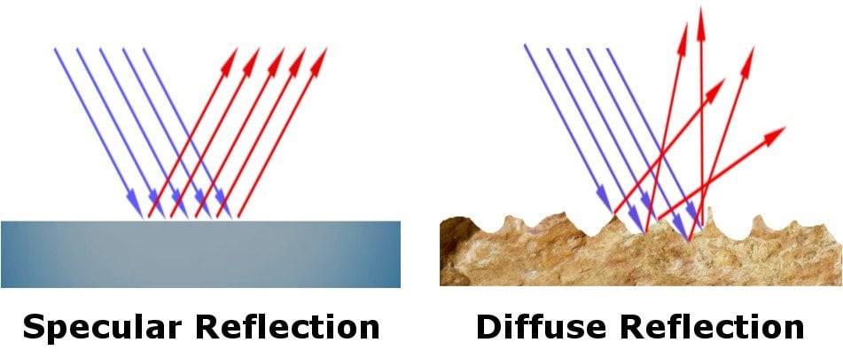 Specular & Diffuse Reflection