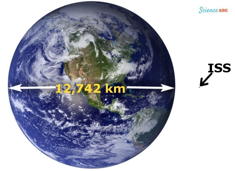 a comparison between the size of Earth and the ISS