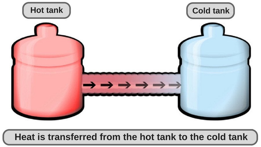Hot & cold tank (heat transfering)