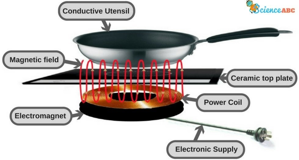 Induction Cooking Diagram