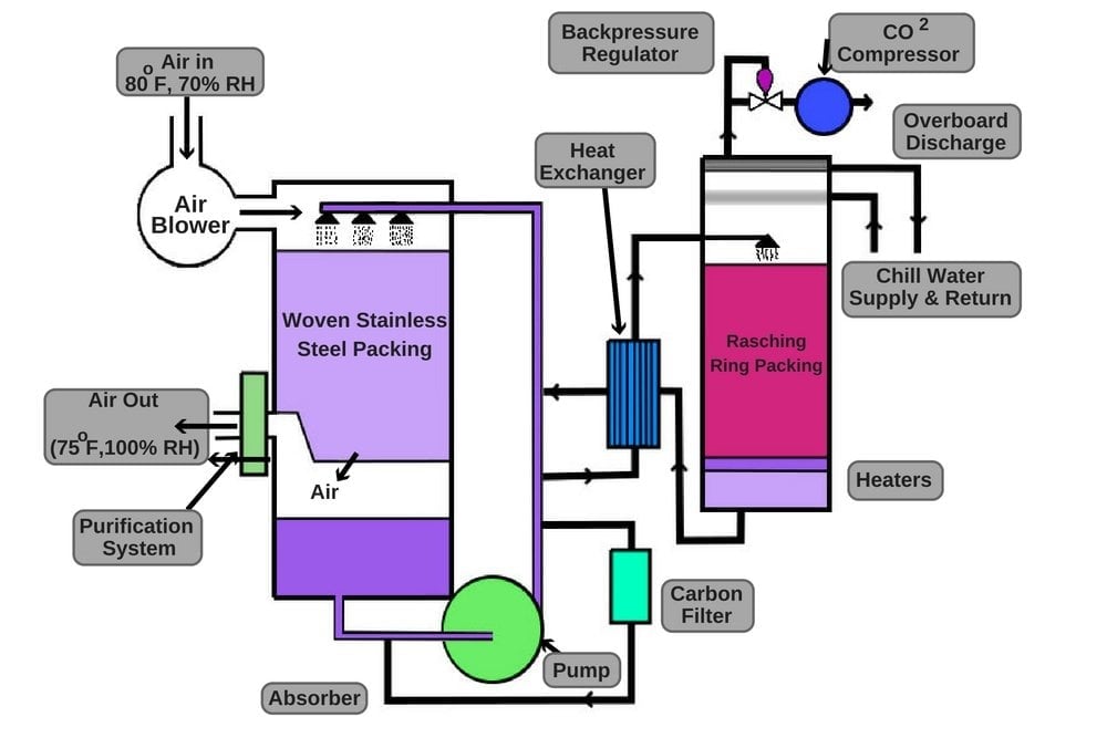 Submarine carbon dioxide scrubber