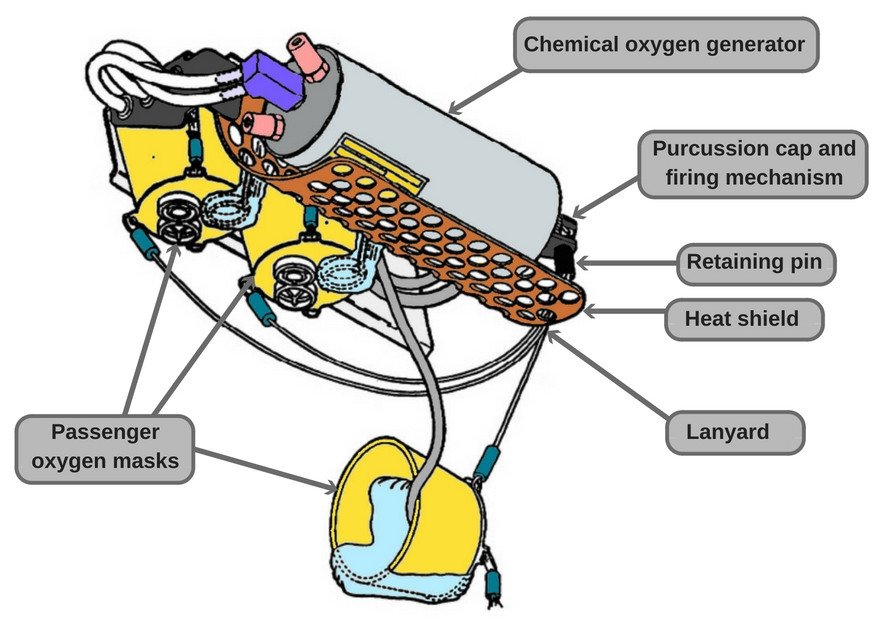 Aircraft oxygen generator diagram