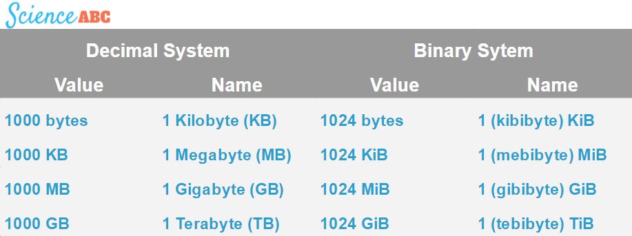 Multiples of bytes table