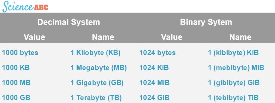 Multiples of bytes table