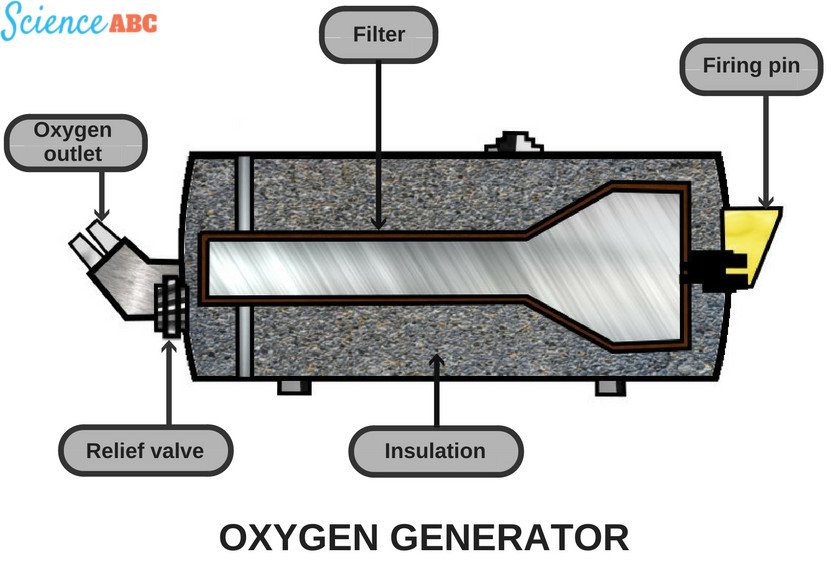 Oxygen Generator