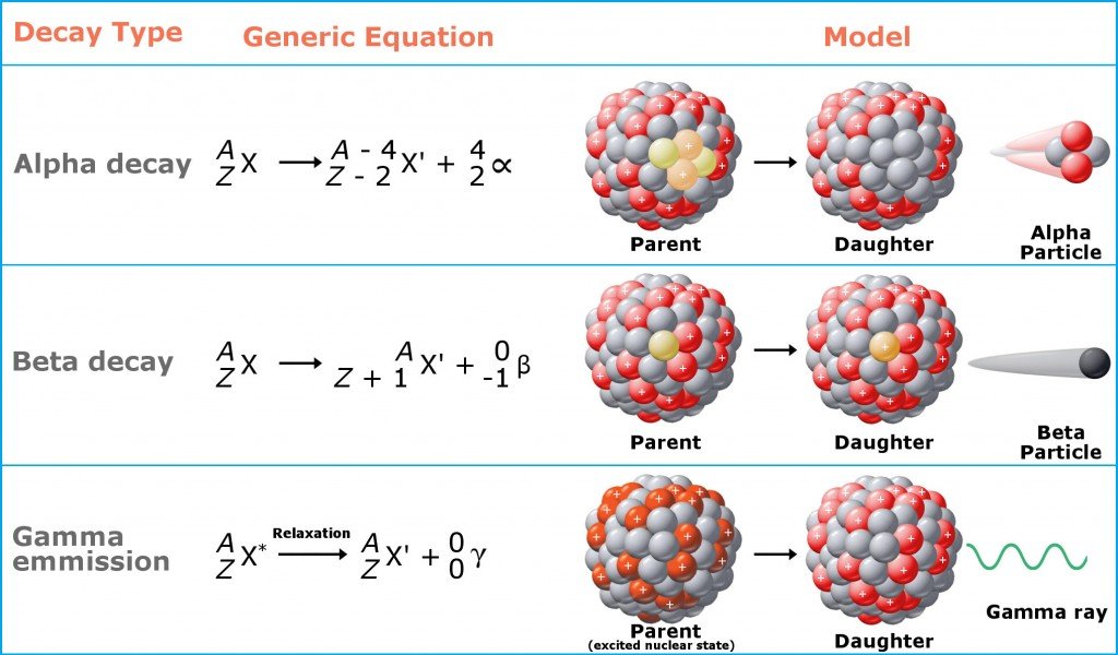 radioactive decay