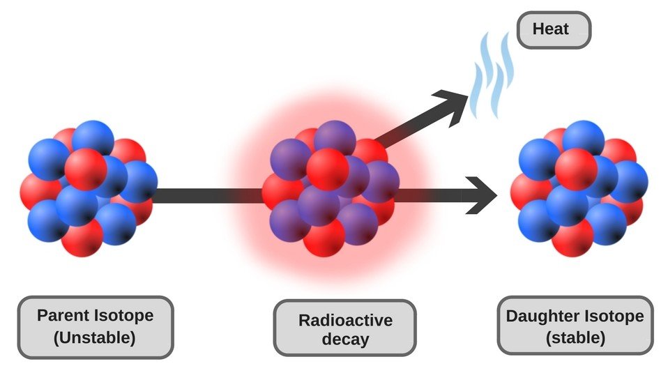 Radioactive Decay