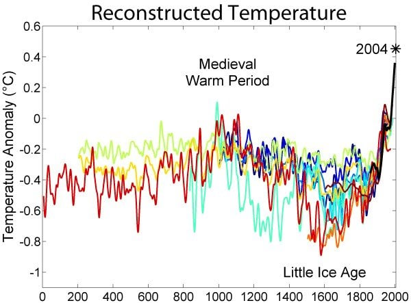 temperature trend