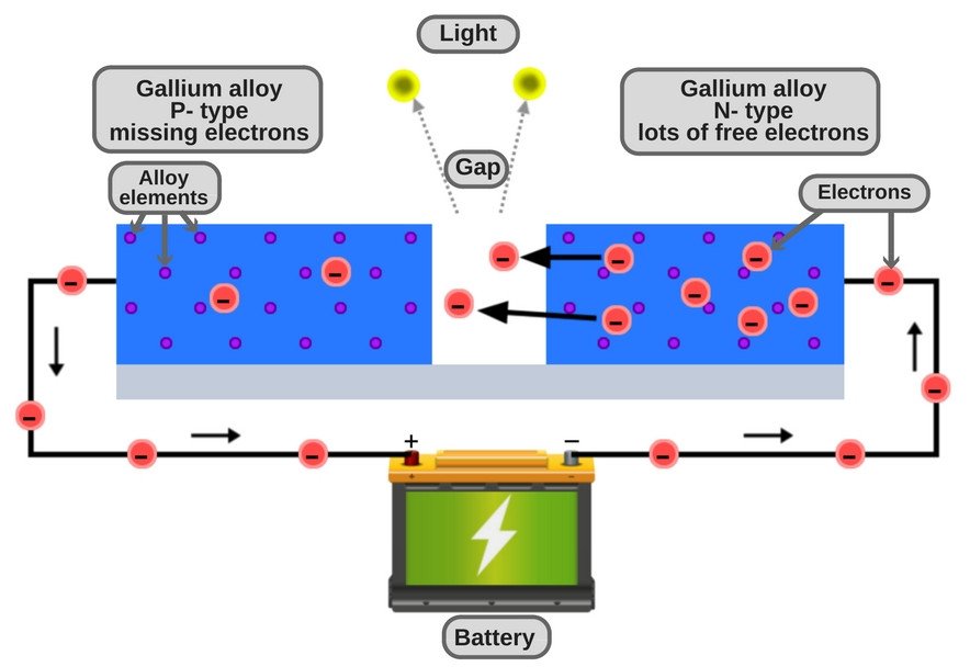 how an LED works