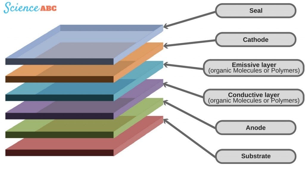 OLED Structure