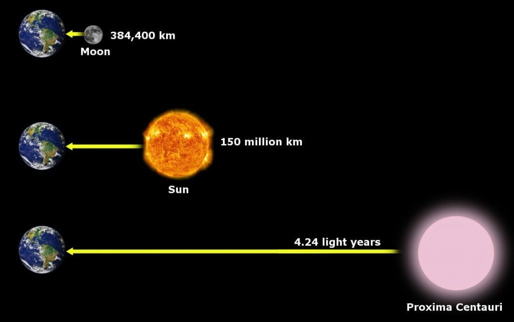 comparison of distances