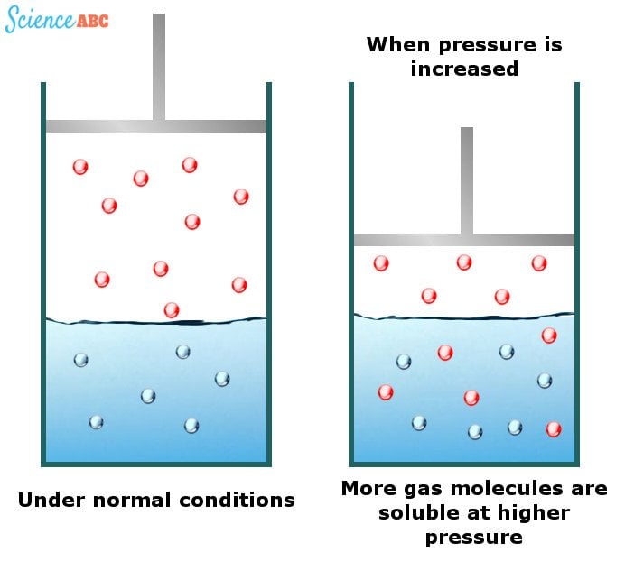 Pressure solubility gas effect oxygen atmosphere when pressure is increased more gas molecules are soluble at higher pressure