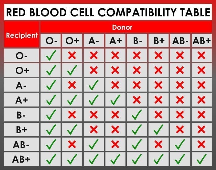 Blood Type Antigen Chart