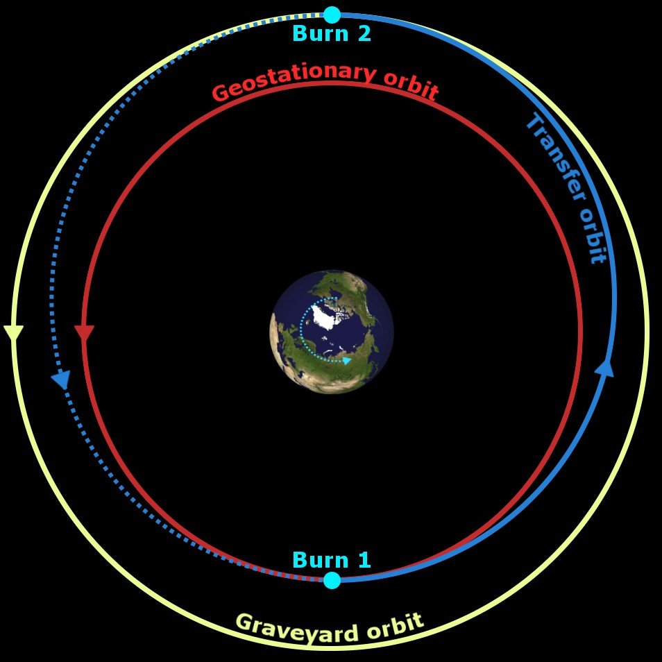 Graveyard orbit geostationary orbit transfer orbit earth