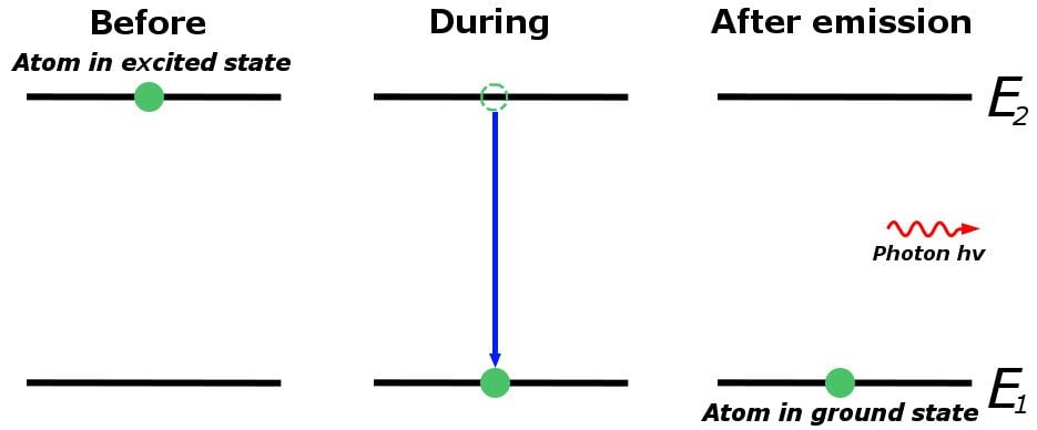 photon emission