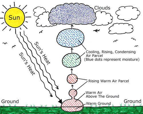 Basic Could Formation. Source- climate.ncsu.edu