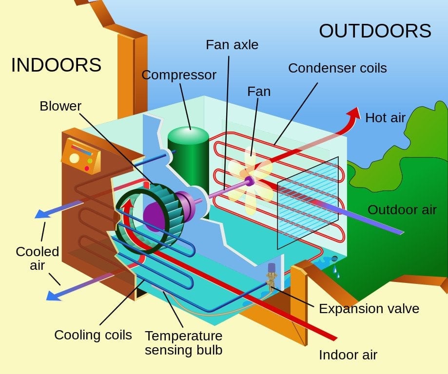 Datum angst brud AC Working Principle: How Does An Air Conditioner (AC) Work?