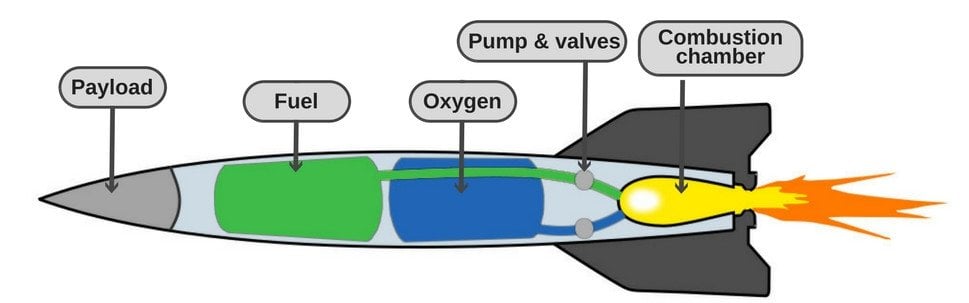 rocket internal diagram