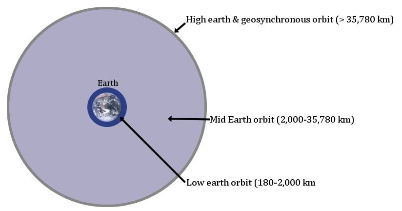 Earth orbits