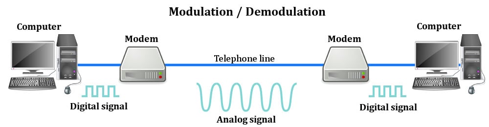 Is A Modem? Does A Modem Do? - ScienceABC