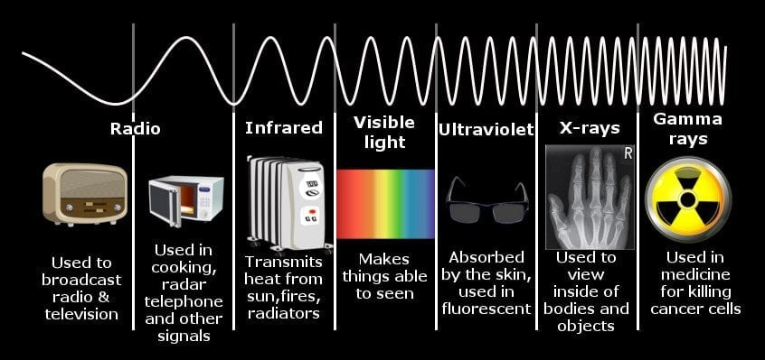 What is Infrared Light Used for?