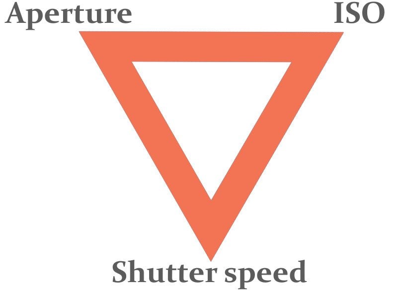 Exposure Triangle