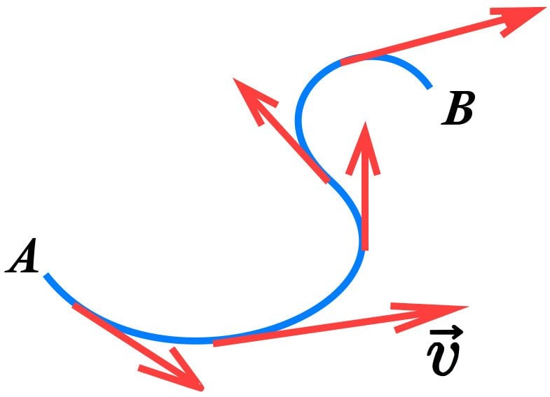 Tangents on various edges of a non linear path.