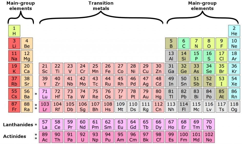 Periodic table