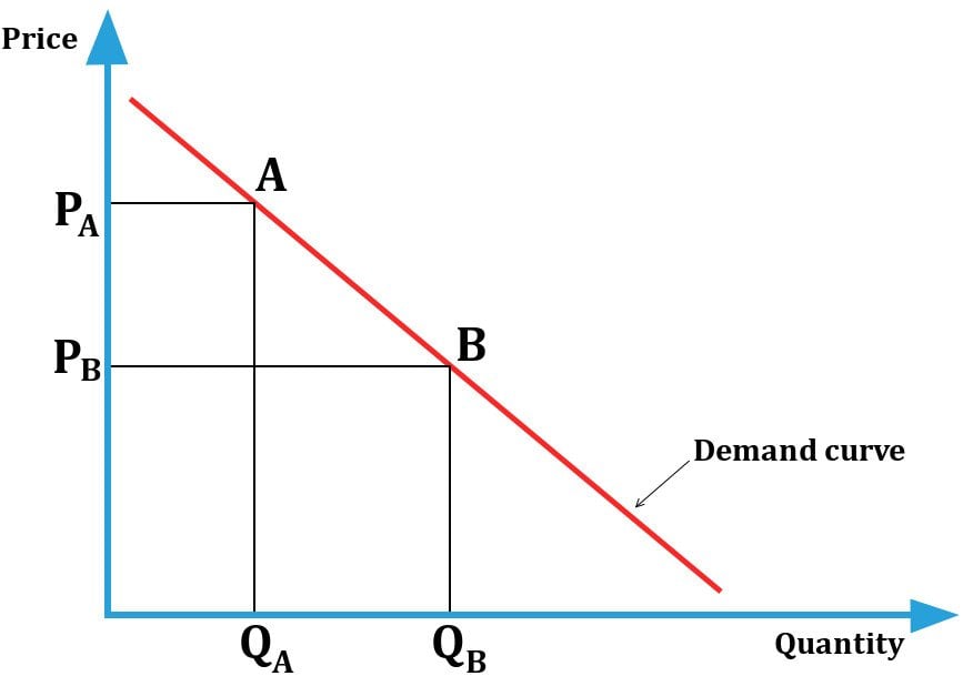 Price & Quantity Demand curve