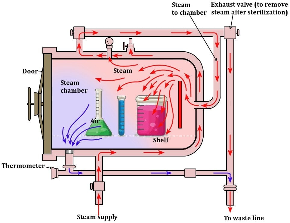 Autoclave Diagram